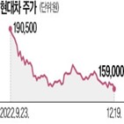 현대차,기아,전기차,주가