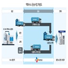 액화수소,탱크로리,CJ대한통운,규제샌드박스,운송