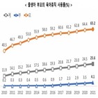 육아휴직,사용률,여성,남성