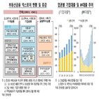 부동산,규모,금융,대출