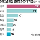 기업,업종,한국,글로벌