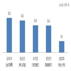 중소기업,내년,가장,금석위개