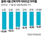 지역,해제,규제,서울,추가,강북구