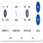 디지털,산학연협의체,공정