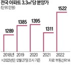 분양가,아파트,상승폭,올해,3.3