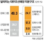 한화시스템,한화에어로스페이스,대우조선,영업이익,부담