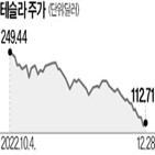 테슬라,주가,기업,올해,미국,이날