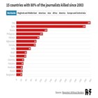 언론인,사망,전쟁,러시아,우크라이나,이후,여성,사망자