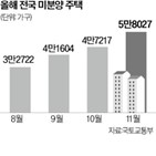 미분양,전월,증가,물량,아파트