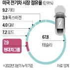 전기차,미국,현대차그룹,리스,비중