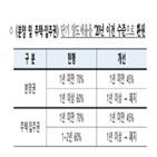 중과,양도세,보유,정부,주택,적용