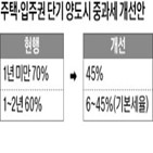 중과,양도세,주택,이상,적용