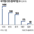 기업,올해,CES,참가,예정,지난해