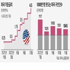 구인건수,금리,미국,침체,긴축,우려,노동시장,회의