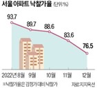 낙찰가율,서울,아파트,포인트,전달,응찰자,전월