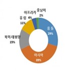 수주,건설,해외,지난해,기업,코로나19,확산