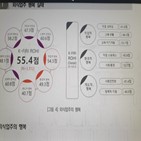 행복,행복지수,가장,외식업주,제도적,안정감,55.8