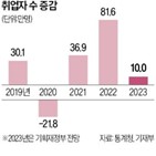 취업자,전년,대비,증가,지난해