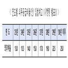 RPS,개정안,비용,비율