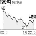 매출,시장,전망치,올해