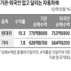 주가,현대차,기아,전기차,미국,외국인