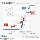 인상,금리,기준금리,물가,경기,격차,미국,국내,가능성