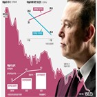 테슬라,주가,브랜드,머스크,의견,미국,트위터,최근,평가,중장기