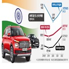 인도,전기차,시장,현대차,기아,현지,판매량,신차,생산