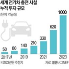 충전소,전기차,충전,지난해,미국,메르세데스벤츠,업체