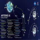 아르테미스,우주비행사,착륙,오리온,궤도,지구,탐사,표면,스타십