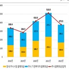 결제금액,전년,외화주식,감소,미국