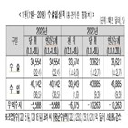 지난해,적자,무역적자,수출,반도체,연속,20일