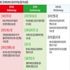 바이오,기술,시장,바이오산업,분야,투자,창출,산업,자원