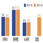 상가,공실률,작년,상권,오피스