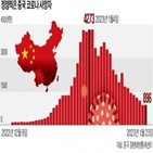 중국,코로나19,사망자,춘제,발표,변이,연휴,정점,작년