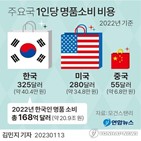 명품,한국,집값,블룸버그,소비,분석