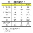 올해,운반선,전망,가격,작년,보고서,조선업