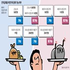 부양가족,등록,100만,적용,공제,국내,양도차익