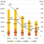 전년,대비,지난해,발행금액