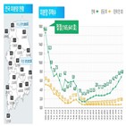 미분양,증가,악성,전달,준공