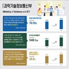 과기정통부,기술,수준,성과지표,논문