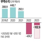 수출,무역적자,반도체,감소,20일,최대,적자,한국,지난해,이달