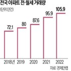 월세,지난해,거래