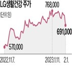 매출,중국,주가,면세점,LG생활건강