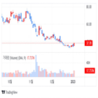 코인베이스,이후,분석가,주가