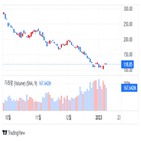 테슬라,올해,주가