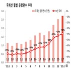 지난달,회복률,국제선,여객수,코로나19