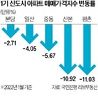 단지,진행,사업,신도시