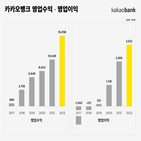 서비스,카카오뱅크,확대,상품,플랫폼,비즈니스,대상