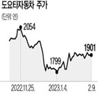 순이익,도요타,예상